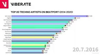 Top 20 Techno Artists on Beatport 2014 - 2020  Chart Race