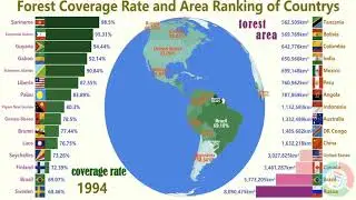 Top15:Forest Coverage Rate and Area Ranking of Country