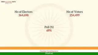 Guntur Constituency Madras loksabha Election Result 1951 S. V. Laxmi Narasimham IND