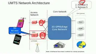3G Fundamentals- Evolution From 2G to 3G Mobile Systems