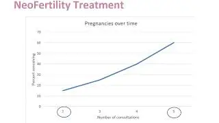 NeoFertility Live Birth Rate 2015 compared to IVF