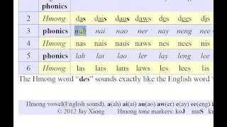 Hmong RPA Simple Words