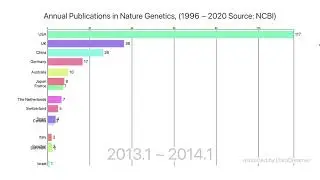 Competing to publish in Nature Genetics, UK takes a recent leap despite the USA's dominance.