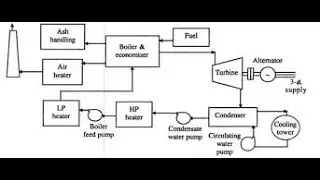 Layout of Steam Power Plant