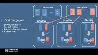 Spark SQL Bucketing at Facebook - Cheng Su (Facebook)
