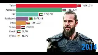 Timeline of Dirilis Ertugrul Popularity by Most Viewership Countries Wise 2014  2020 Ertugrul gazi