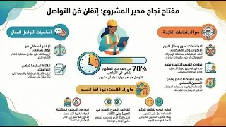 ملخص المحاضرة (4): إتقان التواصل الاحترافي