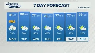 Rain is back in Louisville | Sept. 22, 2025 #WHAS11 noon weather