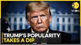 Trump&rsquo;s Approval Drops to 39% as Disapproval Hits 60% | WION