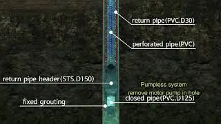 GeoSSumHybrid, Pumpless GSHP (Ground-source Heat pump)