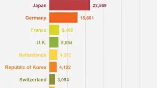 International Patent Applications by Country
