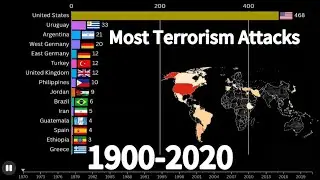 💀 The Most Attacked Countries by Terrorism Over 50 Years (1970-2021) 📊
