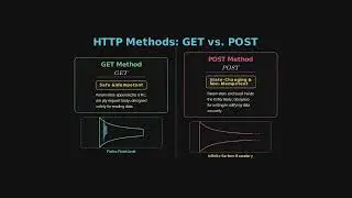 HTTP Message Format & Status Codes
