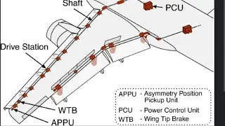 Airbus320 | wtb | wing tip brake | basic information | wing tip brake operation