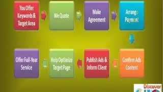 Google Adwords - Brisbane SEO Services