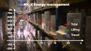 Узкопроходный штабелер-комплектовщик STILL MX-X