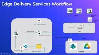 Учебное пособие для начинающих: служба Edge Delivery от Adobe Experience Manager (AEM)