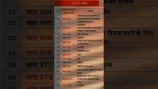 India gk ipc section #gk #upsc #ssc #facts #gkinhindi @GK_Subhash_Charan @studyiqofficial  #shorts