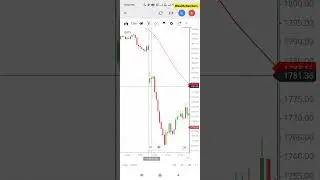 Intraday Strategy | 15-Min Trading Method for Smart & Disciplined Trading #Malayalam