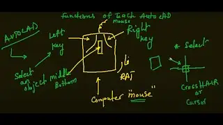 Learn to use the Mouse in AUTOCAD Effectively !!!