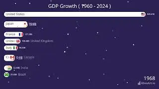 The Rise of Giants: World GDP Growth Race (1960 - 2024)