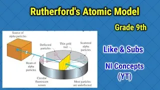 RUTHERFORD'S ATOMIC MODEL | EXPLAINED BY NI Concepts |