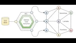 Introduction to Serverless technology using Spring Cloud Function.