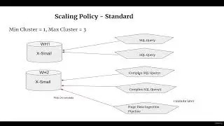 2.6 - Snowflake Virtual Warehouses: Powering Scalable Compute