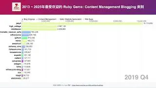 2013 ~ 2025年最受欢迎的ruby gem: content management blogging