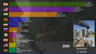 major terrorist incidents worldwide 1835-2020
