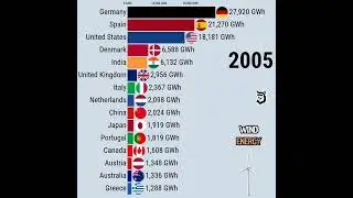 Largest Wind Energy Producing Countries 1990-2025