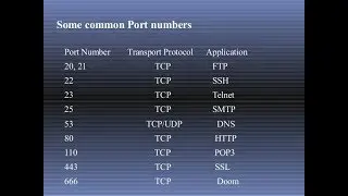 All Network Port number and their purpose