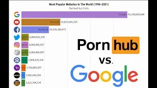 Most Popular Websites in the World 1996-2021