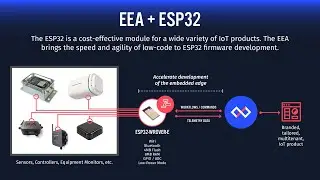 ESP32 Remote Monitoring and Control with the Losant Embedded Edge Agent Deeper Dive Webinar