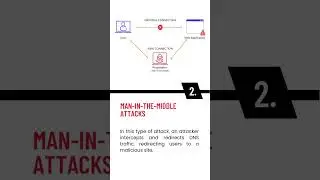 Six Types of DNS Hijacking Attack #shorts