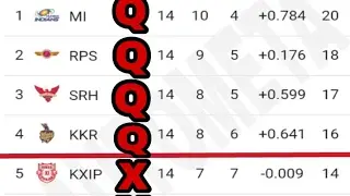 IPL POINTS TABLE, ORANGE CAP HOLDER AND PURPLE CAP HOLDER - LATEST UPDATED TODAY 15/05/2017 - 15 MAY