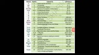 indian constitution parts..... ukssssc, upsc, all gov exam