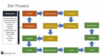 Lead Generierungsprozess. Leads generieren mit WordPress und Umsatz steigern