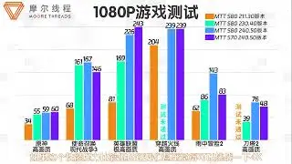 Moore Threads S80 and S70 GPUs Get 100% Performance Boost with Driver Update