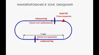 маневрирование при полете в зоне ожидания.