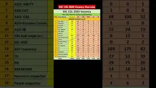 🎯 ssc cgl 2025 Vacancy, ssc cgl post,Category wise vacancy #aspirantvijay #ssccgl2025vacancy#ssccgl