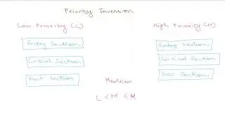 Priority Inversion | Operating System | End Time Interview Prep