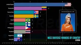 Miss Universe Winners by Country (1952-2020)