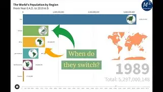 The World's Population by Region | 0 A.D. to 2019 A.D. | Bar Graph Race
