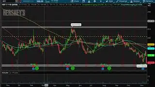 FAST Pre Market Observation  - HRL - GIS - KHC - MDLZ - HSY - 11/18/24