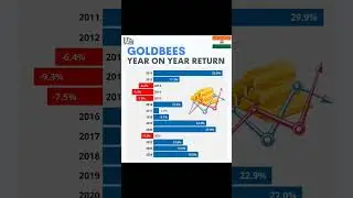 Gold return year on year #shorts #gold #return #investment #investing