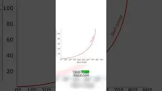 The Relationship Between Bank Angle and Load Factor in Level Turns