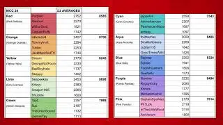 All MCC 24 Teams Season 2 Averages