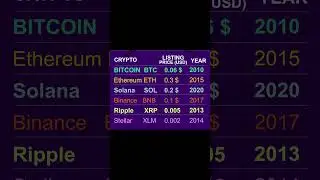 Pi vs Bitcoin, Solana, Ethereum #pinetwork #bitcoin #upsc