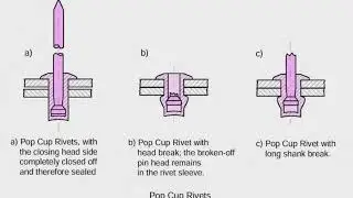 How can rivets be blind?